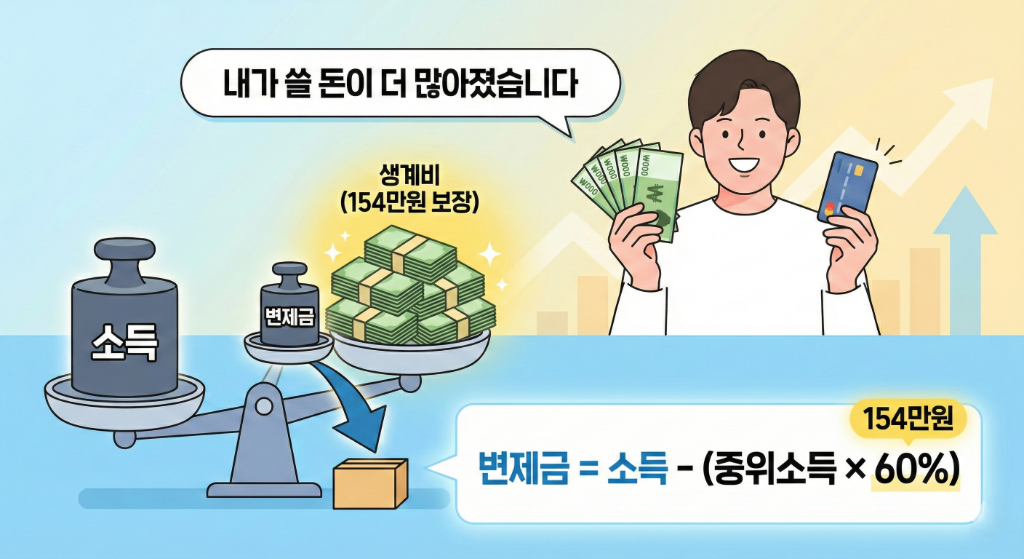 내가 쓸 돈이 더 많아졌습니다 - 생계비 154만원 보장, 변제금 계산 방식